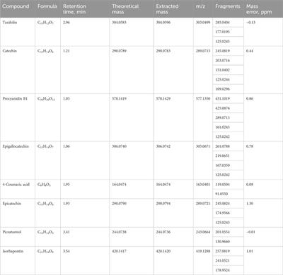 Deep eutectic solvent-based shaking-assisted extraction for determination of bioactive compounds from Norway spruce roots